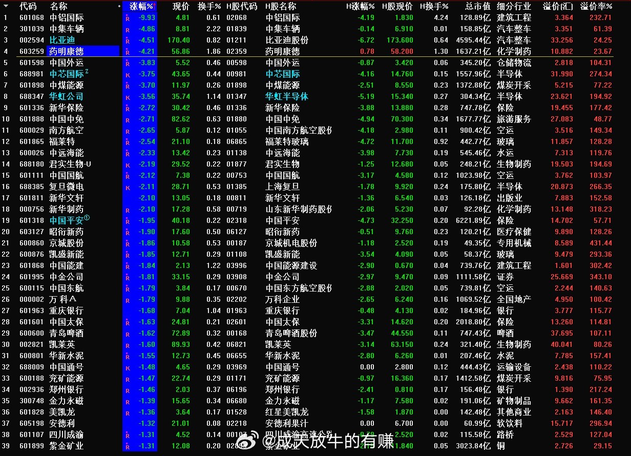 最新AH股比价深度分析与策略建议