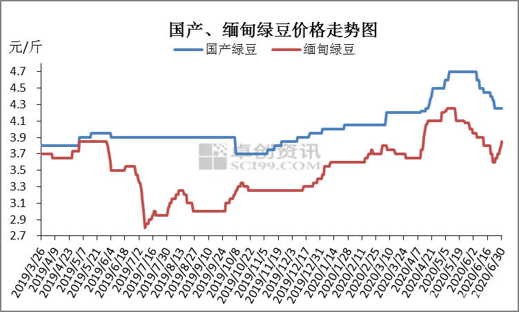 绿豆价格最新行情走势解析与趋势分析