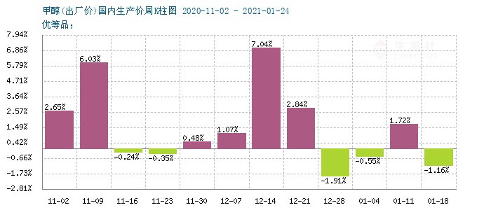 生意社最新甲醇价格动态分析与预测