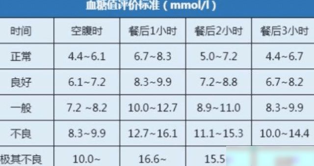 最新解读，正常血糖值范围及标准，血糖值多少才算正常？