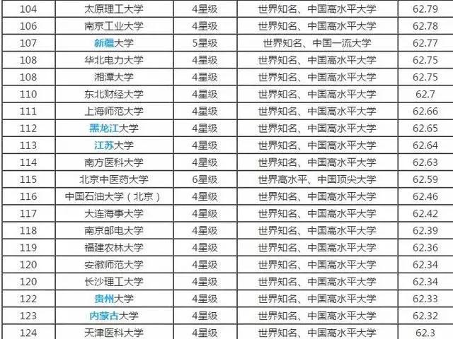 最新2018年全国大学排名概览