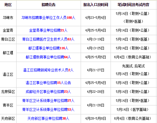 金堂县最新招聘信息汇总