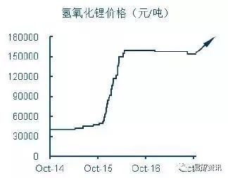 氢氧化锂最新报价及市场动态分析概览