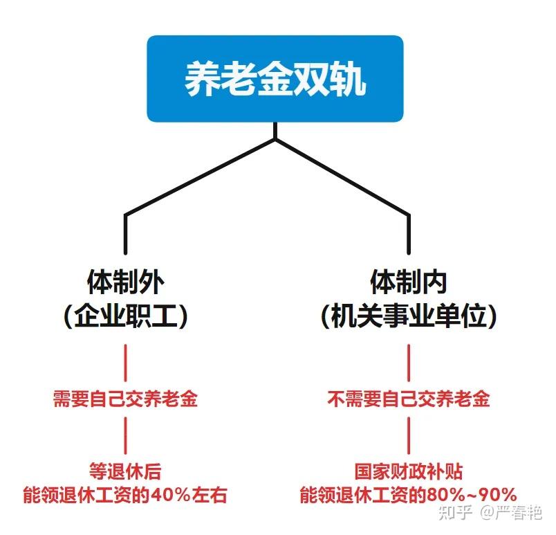 退休双轨制改革进展及未来展望的最新消息