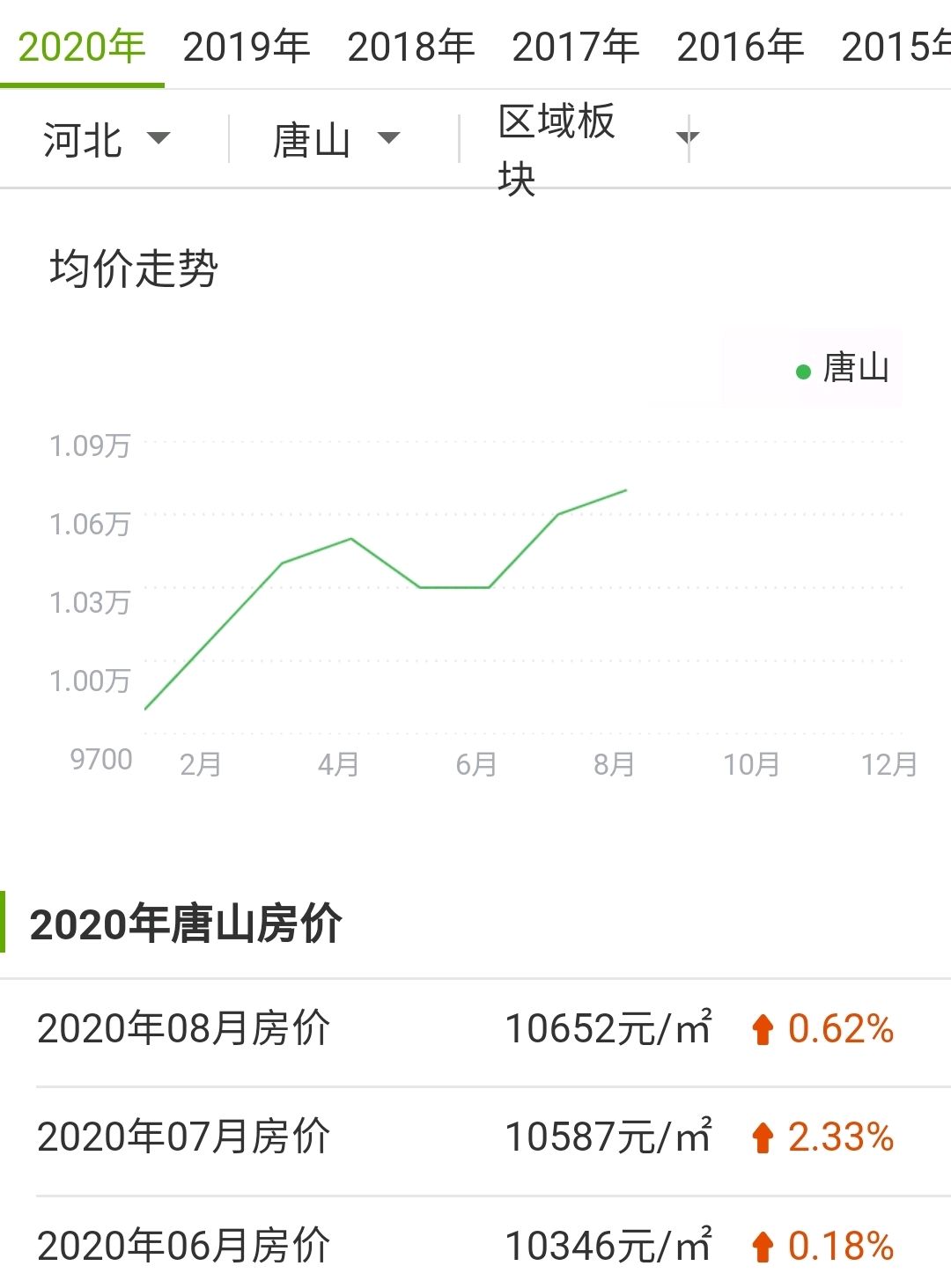 唐山房价走势最新消息，市场分析与未来预测