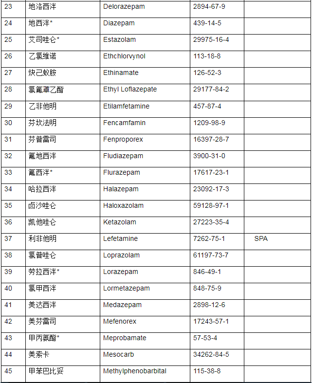 最新一类精神药品目录发布及其影响分析