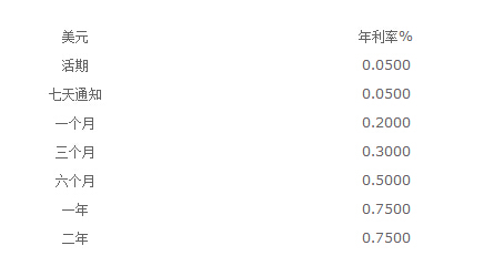 最新美元利率变动的影响及在全球经济中的核心角色