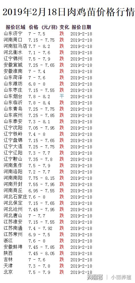 最新肉鸡价格动态分析与趋势预测