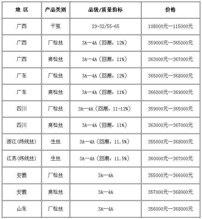 最新干茧价格动态分析与趋势预测