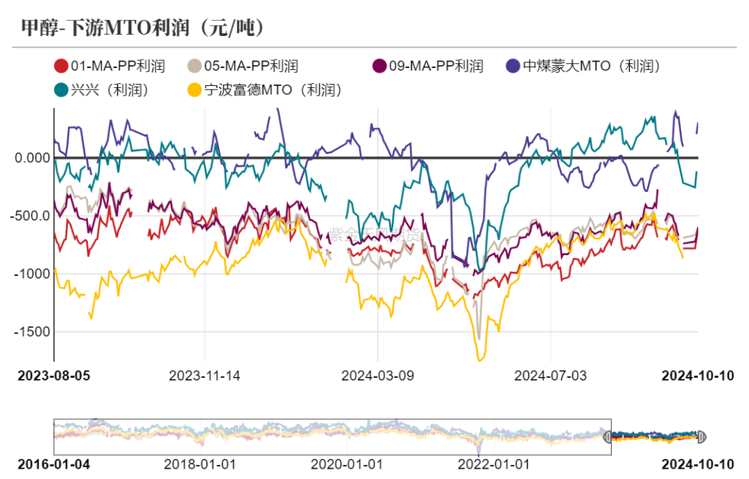 期货甲醇最新消息，市场动态、影响因素及未来展望概览