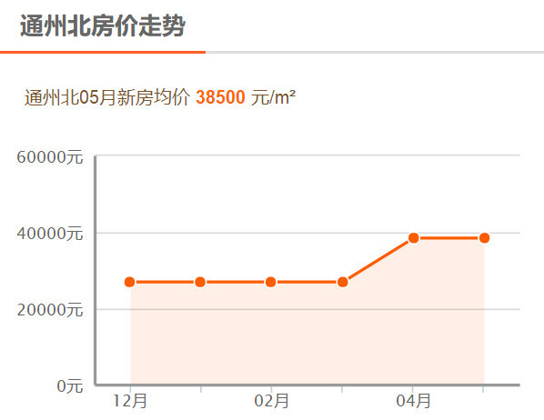 北京通州最新房价动态分析与趋势预测