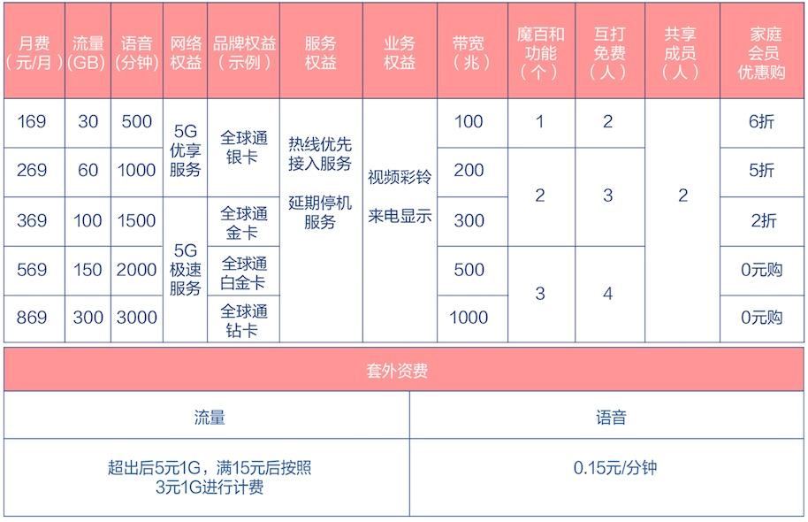 移动宽带最新资费探索，新时代的网络资费变革之旅