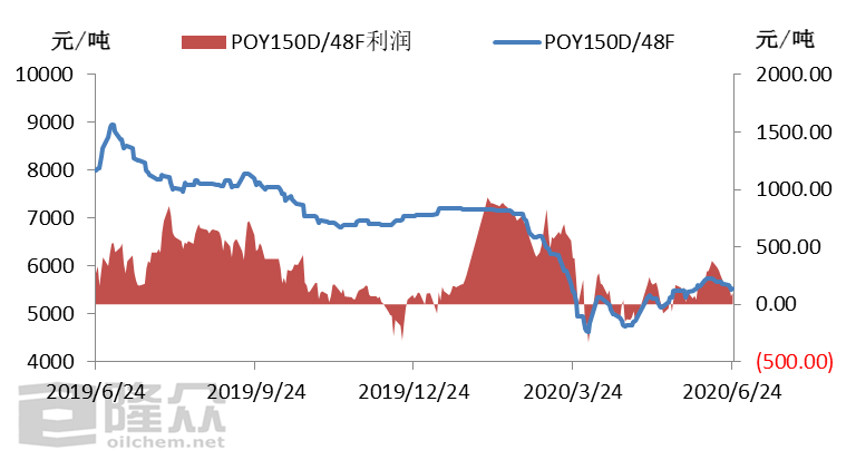 涤纶丝最新价格动态，市场影响与市场趋势分析