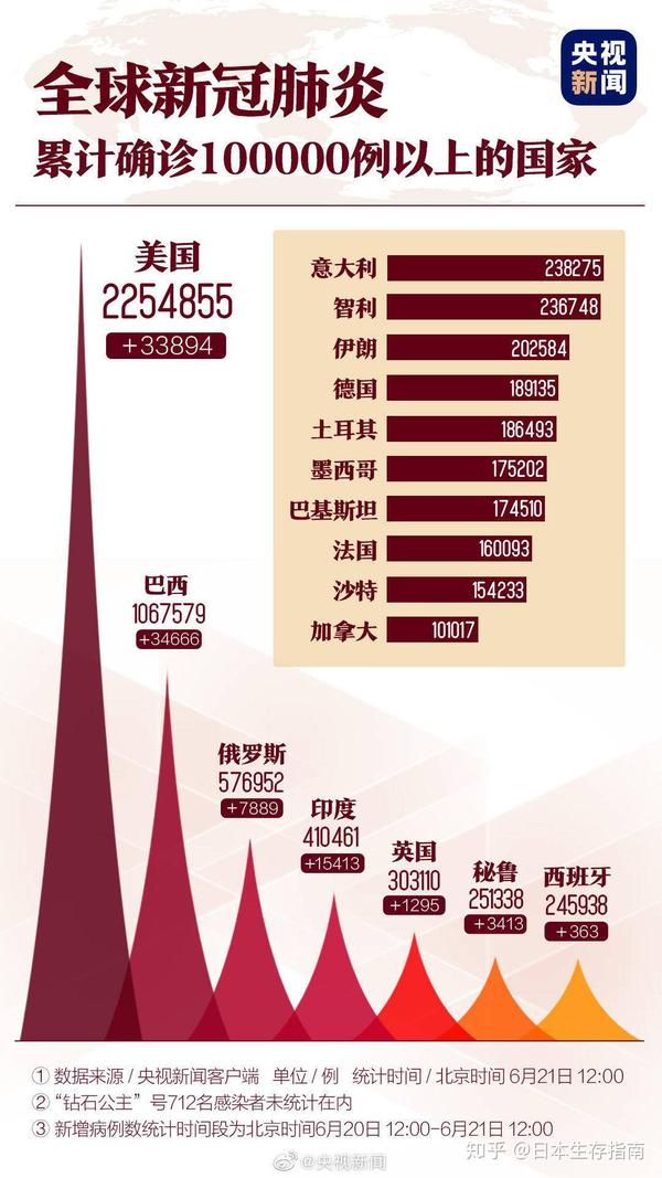 世界各国疫情最新排名概览