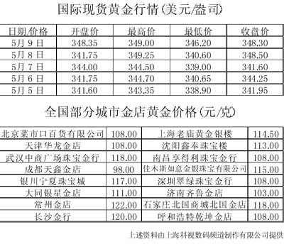 最新国际黄金价格动态及影响因素概览