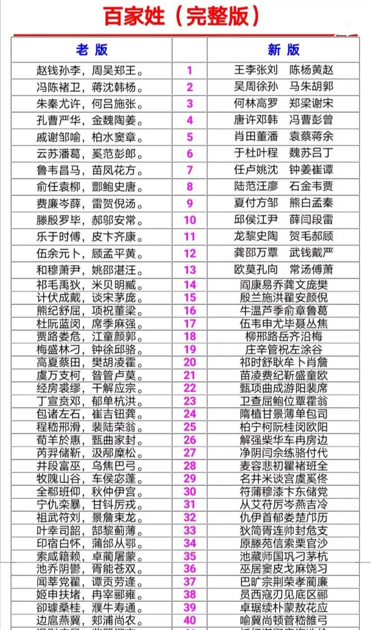 百家姓最新排名表及其背后的文化深意