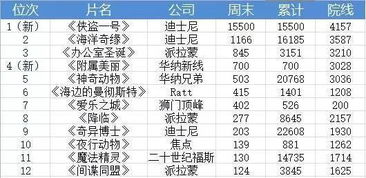 最新电影总票房排行榜揭示电影市场繁荣与变迁