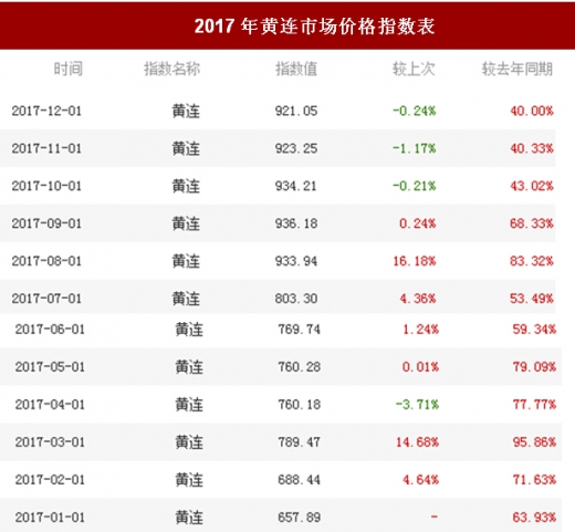 黄连价格动态分析与最新行情报告