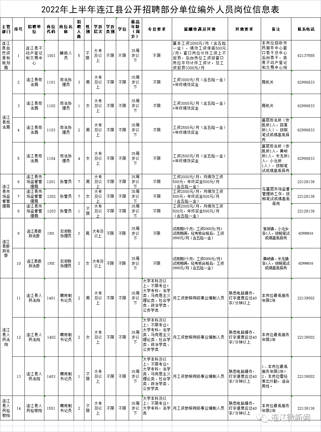 连江县最新招聘信息全面概览