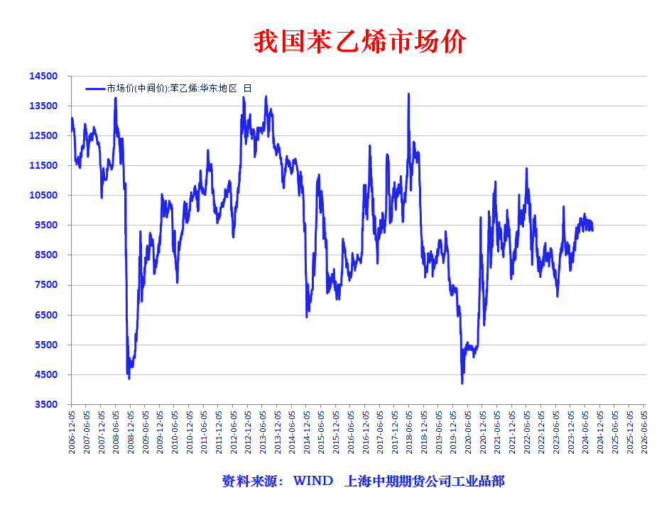 苯乙烯价格最新行情深度解析