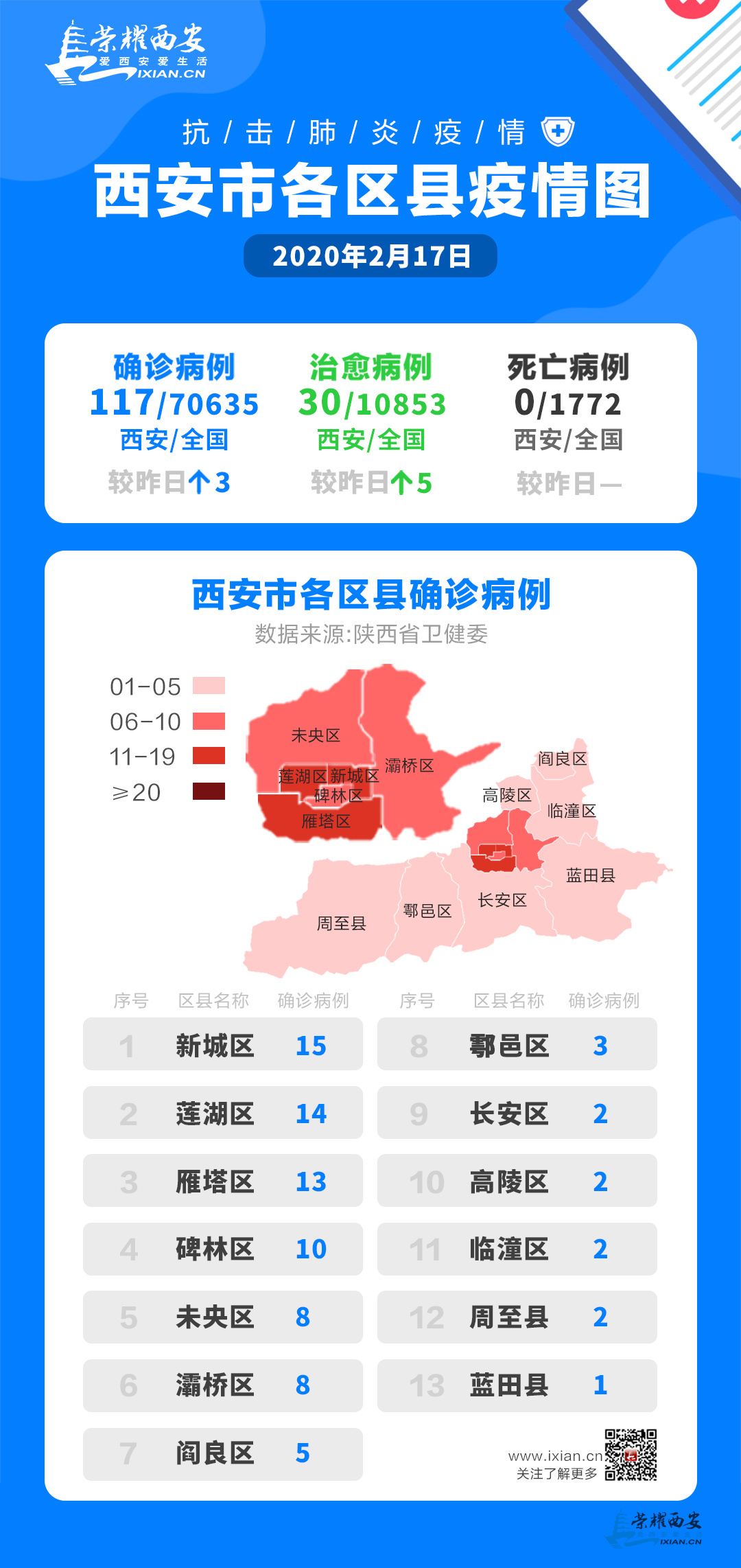 西安肺炎疫情最新动态，坚决打赢疫情防控阻击战