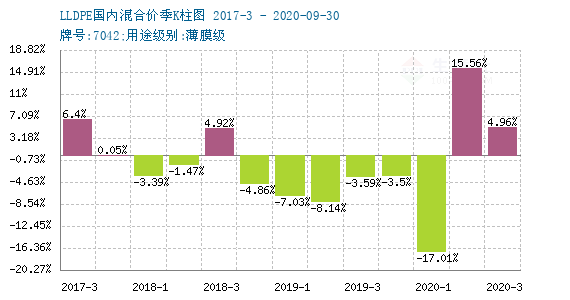 LLDPE最新价格动态分析及其趋势预测