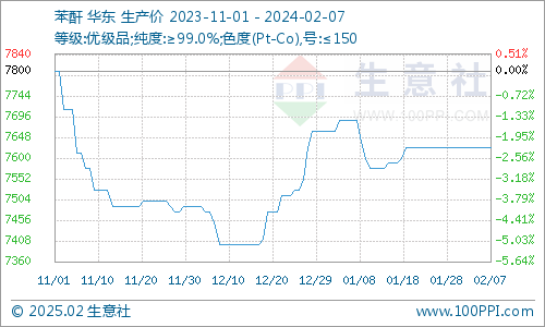 二甲苯价格最新行情分析