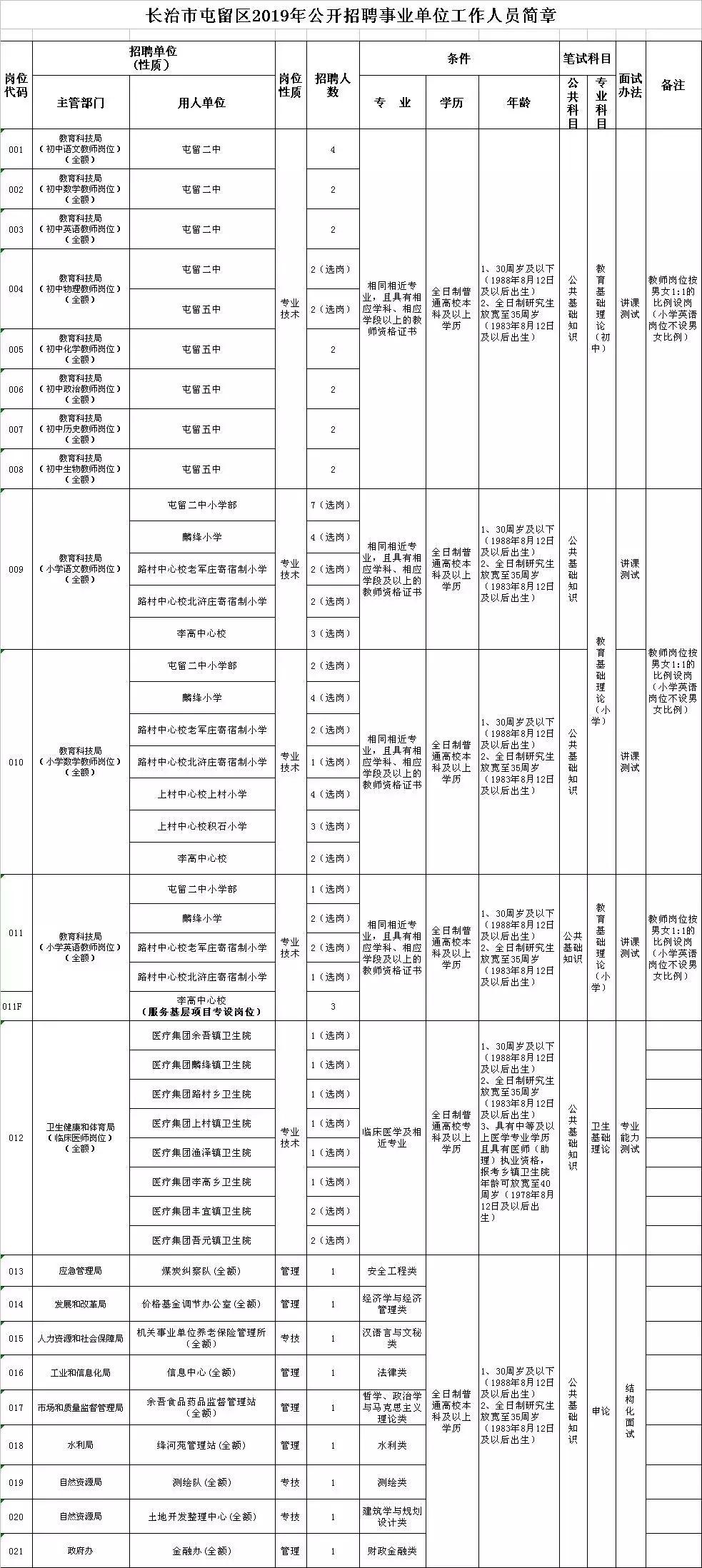 屯留最新招聘信息全面概览