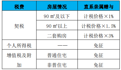 房产赠与税费最新规定及其深度影响分析