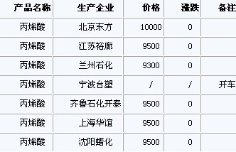 丙烯酸最新价格行情分析与趋势预测