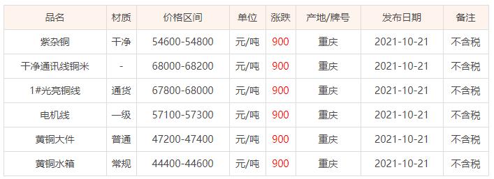 河北废铜最新价格动态分析及其趋势预测