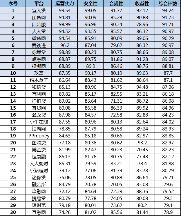 最新P2P排名及行业深度分析