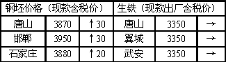 今日钢坯最新价格分析与展望，市场趋势解读及未来预测