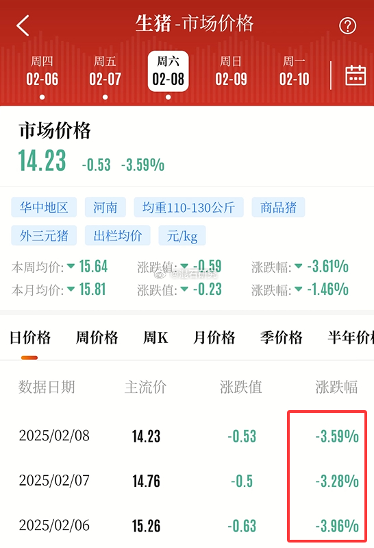 今日生猪最新价格涨跌动态及分析摘要