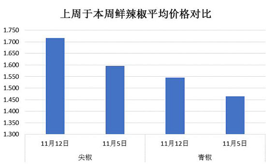 鲜辣椒价格最新行情深度解析与预测分析