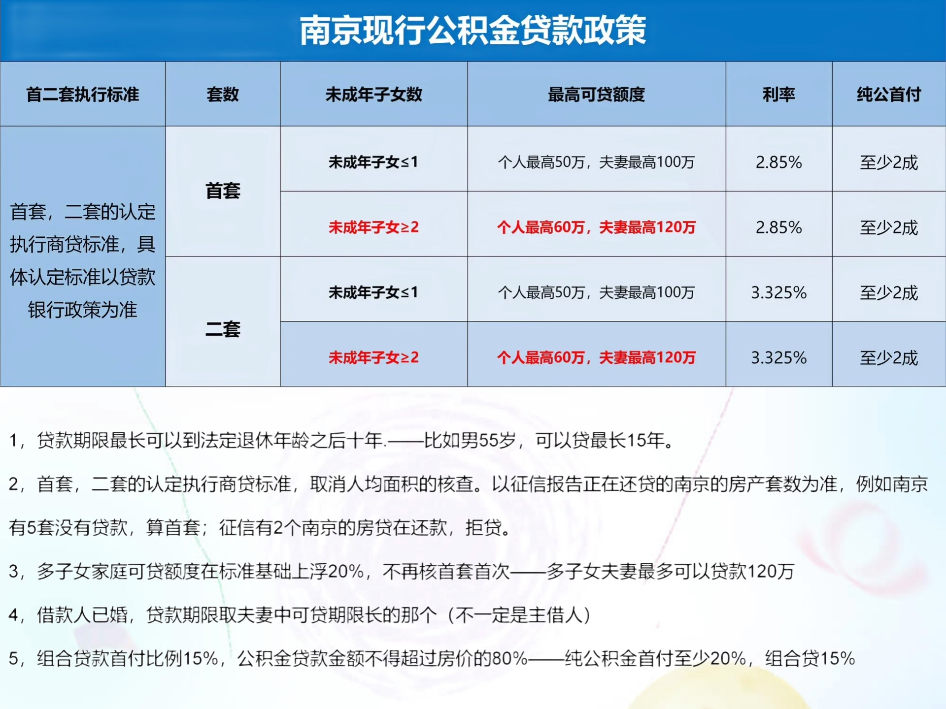 南京最新贷款政策解析与解读